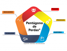 Pentágono de Perdas